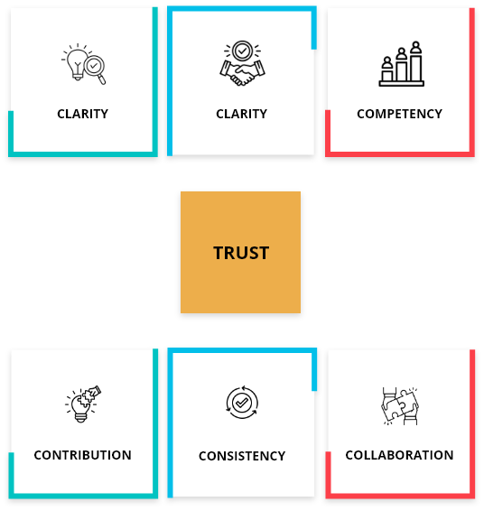 TRUST Philosophy and 6Cs Framework